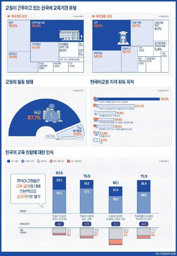 한국어교원 활동 현황 보고